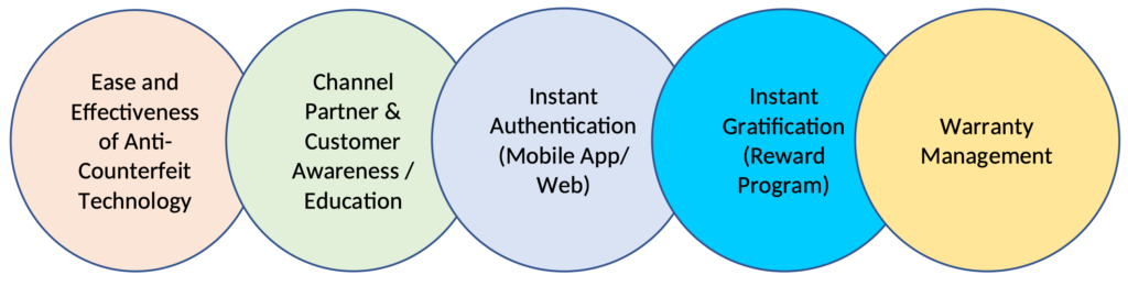 A 360 representation of authentication services